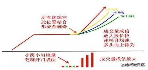中国股市：“金蜘蛛”形态一出坚决捂股等待主升浪值得细品！